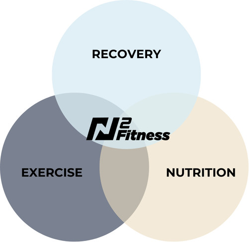 Personal Training Holistic Approach Focus in Exercise, Nutrition and Recovery